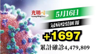 Photo of 【疫情匯報】+1697確診 累計447萬9809宗