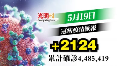 Photo of 【疫情匯報】+2124確診 比昨日稍增