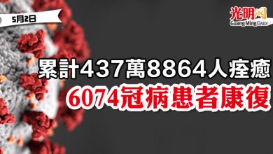 Photo of 6074冠病患者康復 累計437萬8864人痊癒