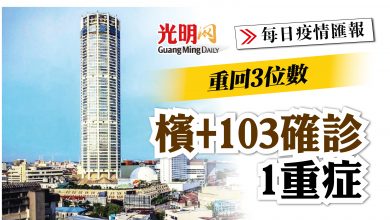 Photo of 【疫情匯報】重回3位數 檳+103確診1重症