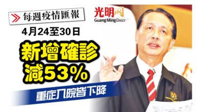 Photo of 【疫情匯報】4月24至30日 新增確診減53.1% 重症入院皆下降