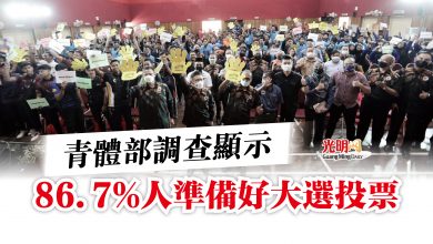 Photo of 青體部調查顯示  86.7%人準備好大選投票