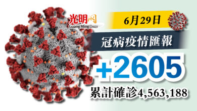 Photo of 較昨日增加580宗  今增2605確診