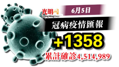 Photo of 連11天2000宗以下  今增1358確診