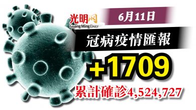 Photo of 再降至2千宗以下  今+1709確診