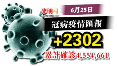 Photo of 今+2302確診  雪州667宗最高