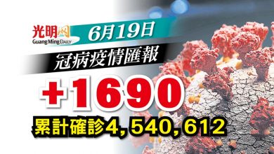Photo of 【疫情匯報】+1690確診 降至2000宗以下