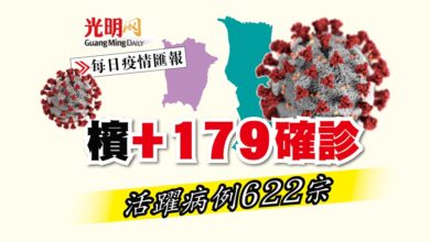 Photo of 【新冠肺炎】檳+179確診 活躍病例佔622宗