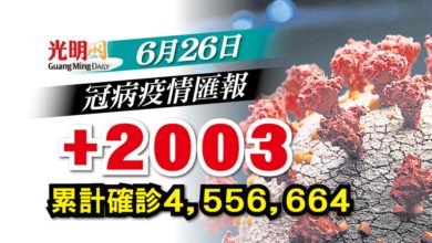 Photo of 【疫情匯報】+2003確診 連續3天下降