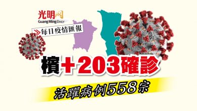 Photo of 【疫情匯報】檳+203確診 活躍病例佔558宗
