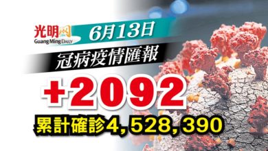 Photo of 【疫情匯報】+2092確診 重返2字頭
