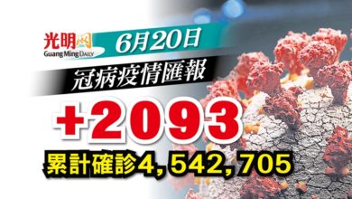 Photo of 【疫情匯報】+2093確診 雪1007宗全國最多
