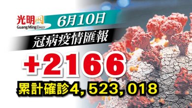 Photo of 【疫情匯報】+2166確診 重返2字頭