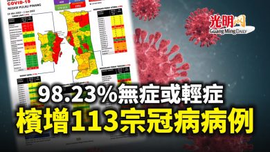 Photo of 98.23%無症或輕症 檳增113宗冠病病例