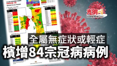 Photo of 全屬無症狀或輕症 檳增84宗冠病病例