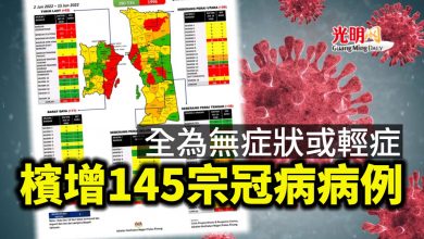 Photo of 全為無症狀或輕症 檳增145宗冠病病例