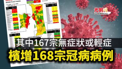 Photo of 其中167宗無症狀或輕症 檳增168宗冠病病例