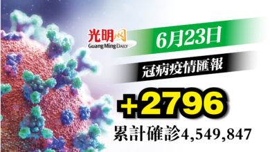 Photo of +2796確診 單日病例續攀升