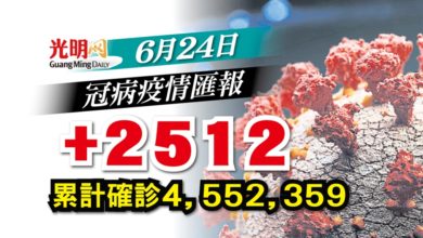 Photo of 【疫情匯報】+2512確診 隆796宗全國最多