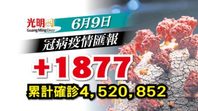 Photo of 【疫情匯報】昨+1887確診 雪776宗全國最多
