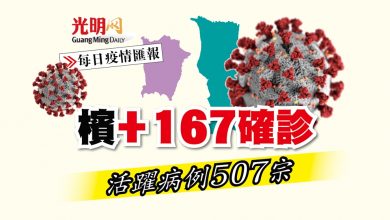 Photo of 【疫情匯報】檳+167確診 活躍病例507宗