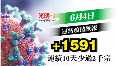 Photo of 【疫情匯報】+1591確診 連續10天少過2千宗