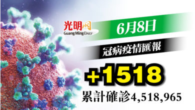 Photo of 【疫情匯報】+1518確診 比昨日增加 雪564宗最多