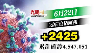Photo of +2425宗確診 近一個月最高
