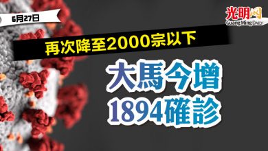 Photo of 再次降至2000宗以下 今增1894確診病例
