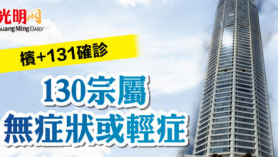 Photo of 檳+131確診 130宗屬無症狀或輕症