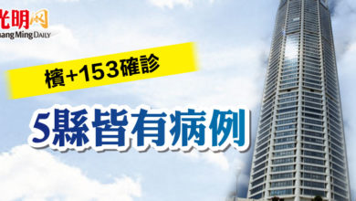 Photo of 檳+153確診 5縣皆有病例