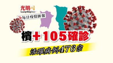 Photo of 【疫情匯報】檳+105確診 活躍病例476宗