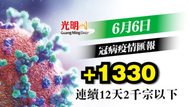 Photo of 【疫情匯報】+1330確診 連續12天2千宗以下