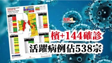 Photo of 檳+144確診  活躍病例佔538宗