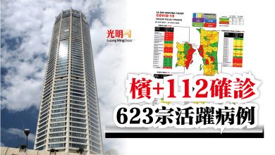 Photo of 檳+112確診  623宗活躍病例