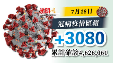 Photo of 昨新增3080確診  雪隆占逾半