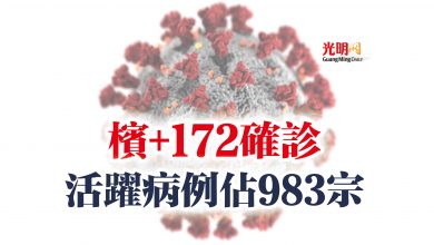 Photo of 檳+172確診  活躍病例佔983宗
