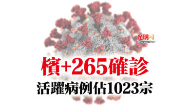Photo of 檳+265確診  活躍病例佔1023宗