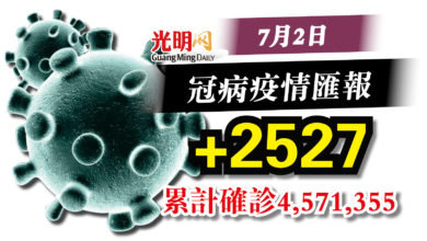 Photo of 今+2527確診  雪州798宗最高