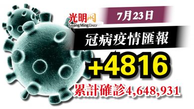Photo of 今+4816確診  雪州佔2249宗