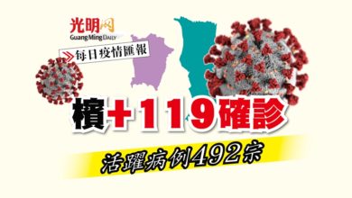 Photo of 【疫情匯報】檳+119確診 活躍病例492宗