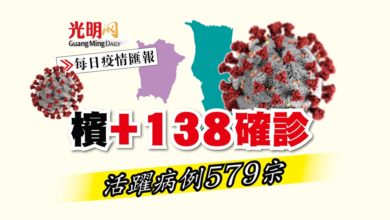 Photo of 【疫情匯報】檳+138確診 活躍病例579宗