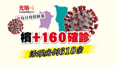 Photo of 【疫情匯報】檳+160確診 活躍病例618宗