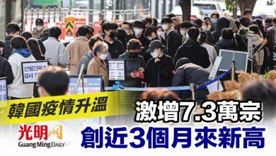 Photo of 韓國疫情升溫 激增7.3萬宗創近3個月來新高