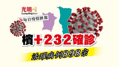 Photo of 【疫情匯報】檳+232確診 活躍病例898宗