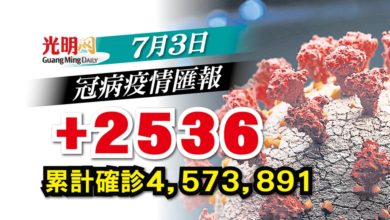 Photo of 【疫情匯報】+2536確診 雪1070宗全國最多