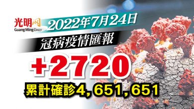 Photo of 【疫情匯報】+2720確診 雪989宗全國最多