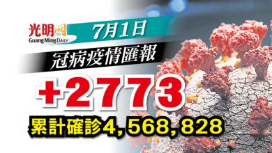 Photo of 【疫情匯報】+2773確診 雪884宗全國最多