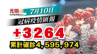 Photo of 【疫情匯報】+3264確診 重返3字頭