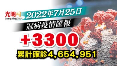 Photo of 【疫情匯報】+3300確診 隆1060宗全國最多